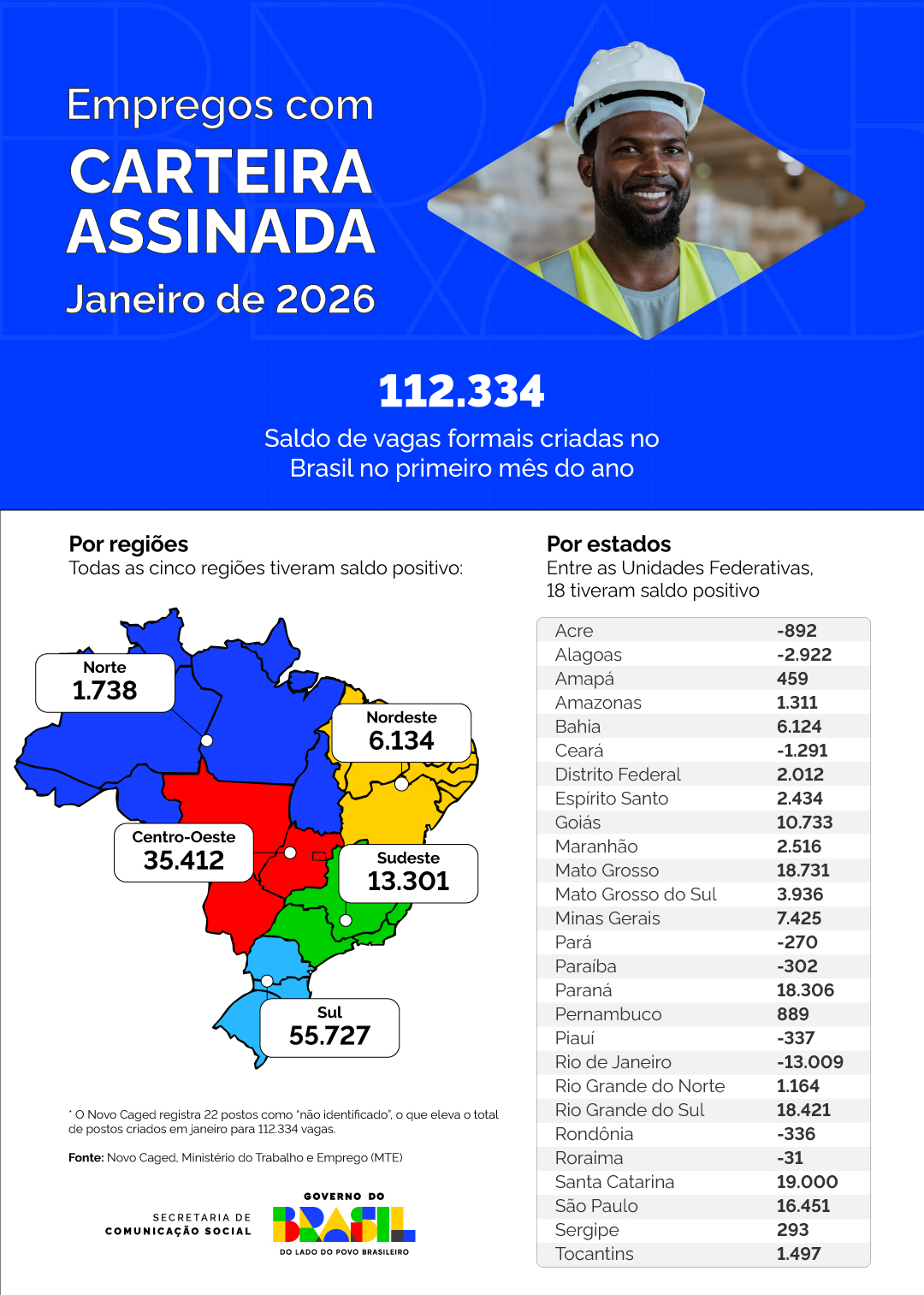 Mato Grosso do Sul abre 3,9 mil novos postos formais de trabalho em janeiro